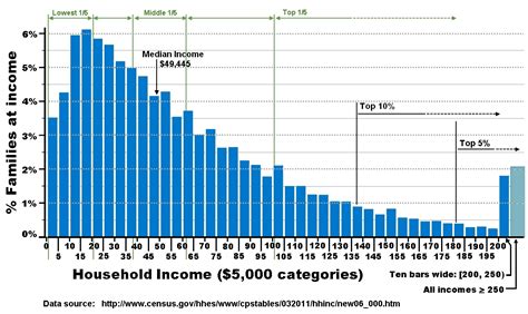 box chart of american income distribution|american income levels by percentage.